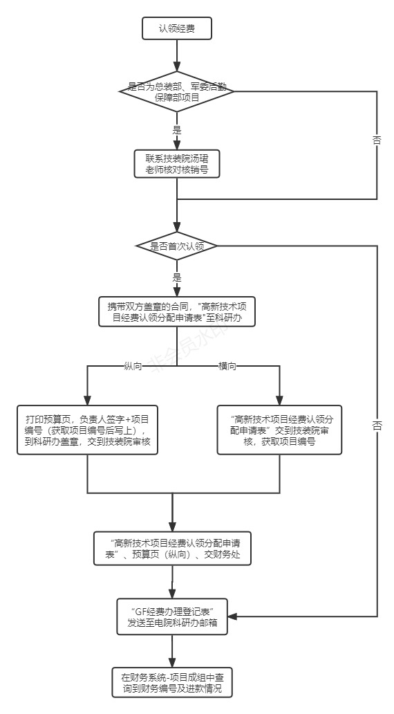 gf经费办理流程.jpg